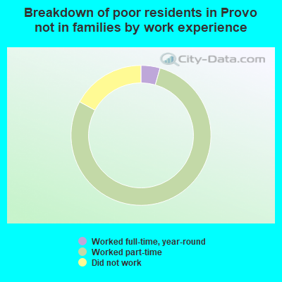 Breakdown of poor residents in Provo not in families by work experience