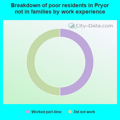 Breakdown of poor residents in Pryor not in families by work experience
