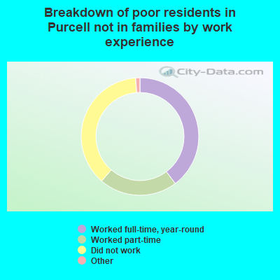 Breakdown of poor residents in Purcell not in families by work experience