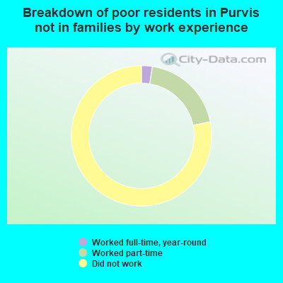 Breakdown of poor residents in Purvis not in families by work experience