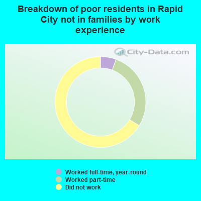 Breakdown of poor residents in Rapid City not in families by work experience