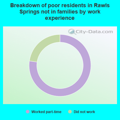 Breakdown of poor residents in Rawls Springs not in families by work experience