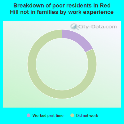 Breakdown of poor residents in Red Hill not in families by work experience
