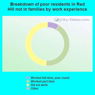 Breakdown of poor residents in Red Hill not in families by work experience