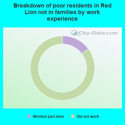 Breakdown of poor residents in Red Lion not in families by work experience