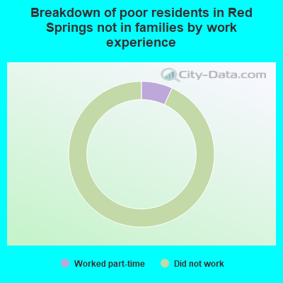 Breakdown of poor residents in Red Springs not in families by work experience