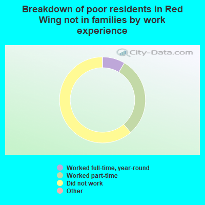 Breakdown of poor residents in Red Wing not in families by work experience