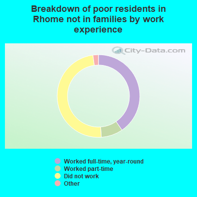 Breakdown of poor residents in Rhome not in families by work experience