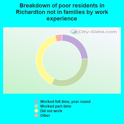 Breakdown of poor residents in Richardton not in families by work experience