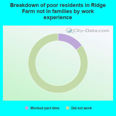Breakdown of poor residents in Ridge Farm not in families by work experience