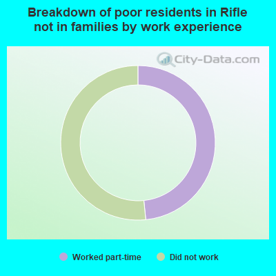 Breakdown of poor residents in Rifle not in families by work experience