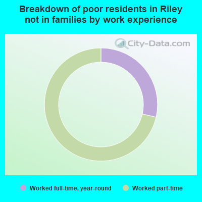 Breakdown of poor residents in Riley not in families by work experience