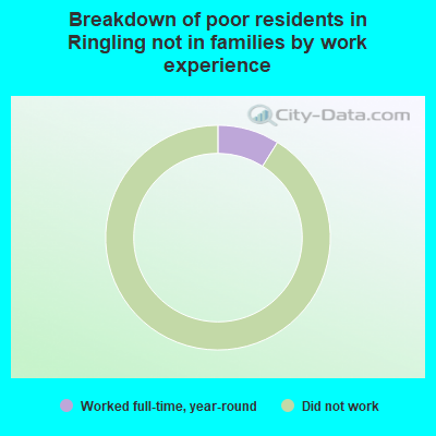 Breakdown of poor residents in Ringling not in families by work experience