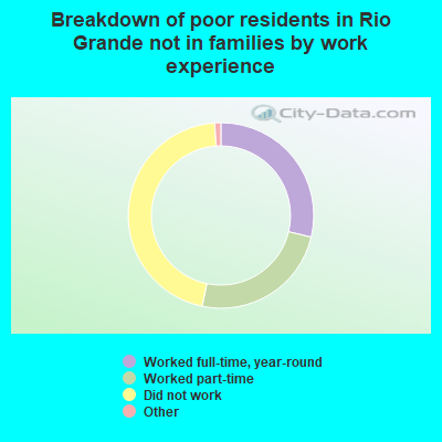 Breakdown of poor residents in Rio Grande not in families by work experience