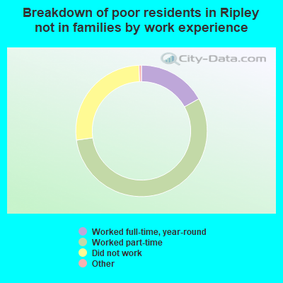 Breakdown of poor residents in Ripley not in families by work experience