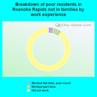 Breakdown of poor residents in Roanoke Rapids not in families by work experience