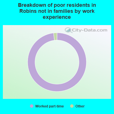 Breakdown of poor residents in Robins not in families by work experience