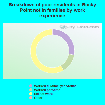 Breakdown of poor residents in Rocky Point not in families by work experience