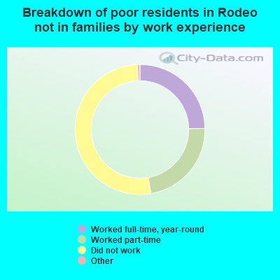 Breakdown of poor residents in Rodeo not in families by work experience