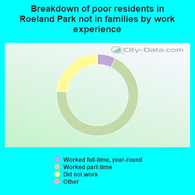 Breakdown of poor residents in Roeland Park not in families by work experience