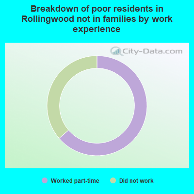 Breakdown of poor residents in Rollingwood not in families by work experience