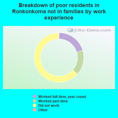 Breakdown of poor residents in Ronkonkoma not in families by work experience