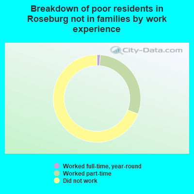 Breakdown of poor residents in Roseburg not in families by work experience