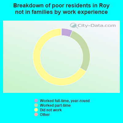 Breakdown of poor residents in Roy not in families by work experience