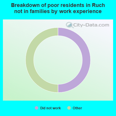Breakdown of poor residents in Ruch not in families by work experience