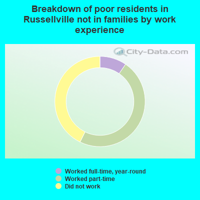 Breakdown of poor residents in Russellville not in families by work experience