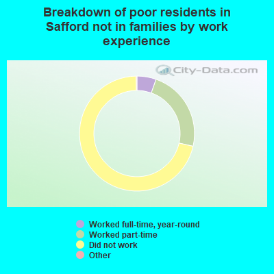 Breakdown of poor residents in Safford not in families by work experience