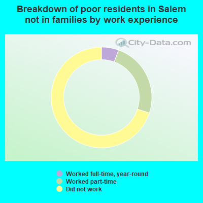 Breakdown of poor residents in Salem not in families by work experience