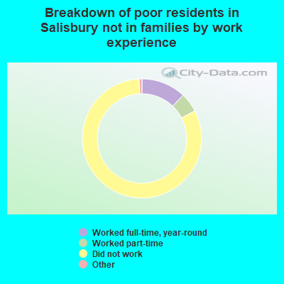 Breakdown of poor residents in Salisbury not in families by work experience