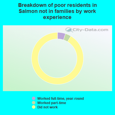Breakdown of poor residents in Salmon not in families by work experience