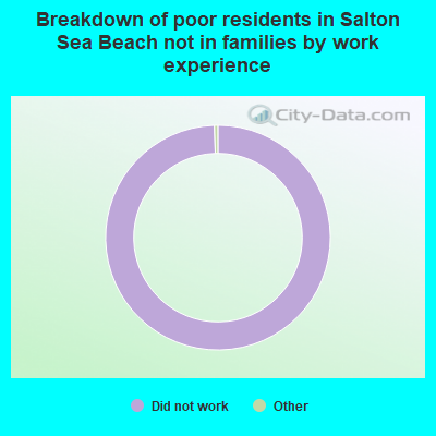 Breakdown of poor residents in Salton Sea Beach not in families by work experience