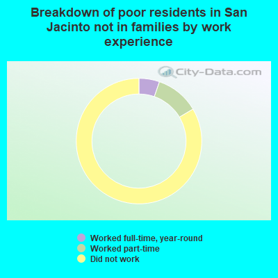 Breakdown of poor residents in San Jacinto not in families by work experience