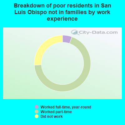 Breakdown of poor residents in San Luis Obispo not in families by work experience