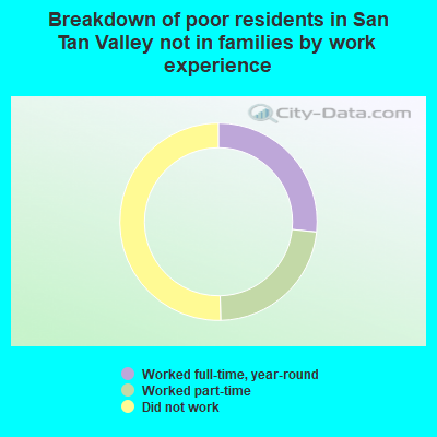 Breakdown of poor residents in San Tan Valley not in families by work experience