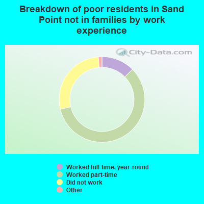 Breakdown of poor residents in Sand Point not in families by work experience