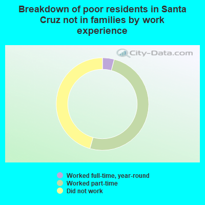 Breakdown of poor residents in Santa Cruz not in families by work experience