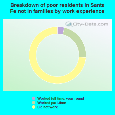 Breakdown of poor residents in Santa Fe not in families by work experience