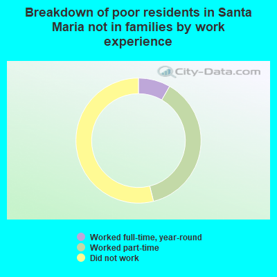 Breakdown of poor residents in Santa Maria not in families by work experience