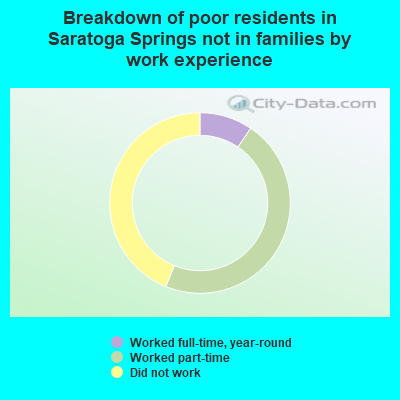 Breakdown of poor residents in Saratoga Springs not in families by work experience