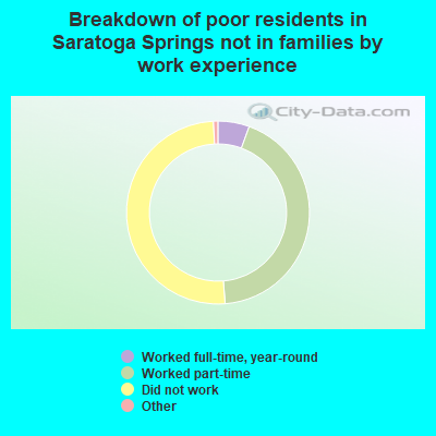 Breakdown of poor residents in Saratoga Springs not in families by work experience