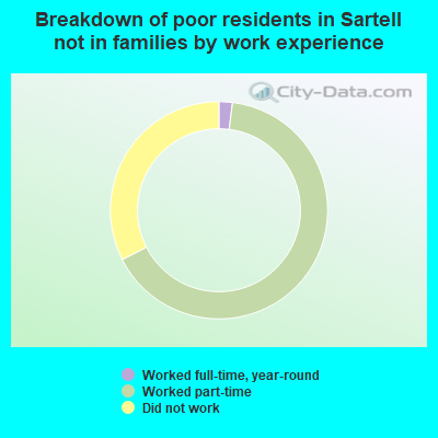 Breakdown of poor residents in Sartell not in families by work experience