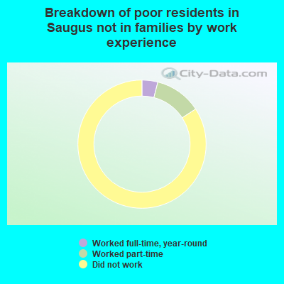 Breakdown of poor residents in Saugus not in families by work experience
