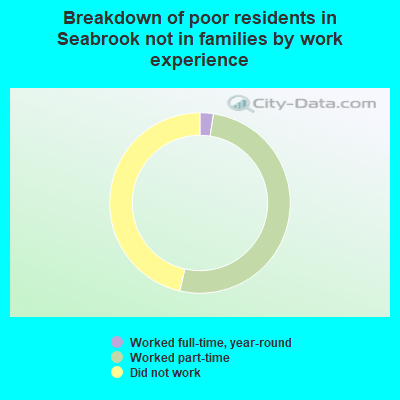 Breakdown of poor residents in Seabrook not in families by work experience