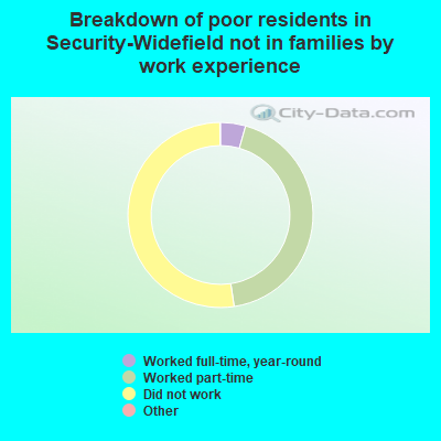 Breakdown of poor residents in Security-Widefield not in families by work experience