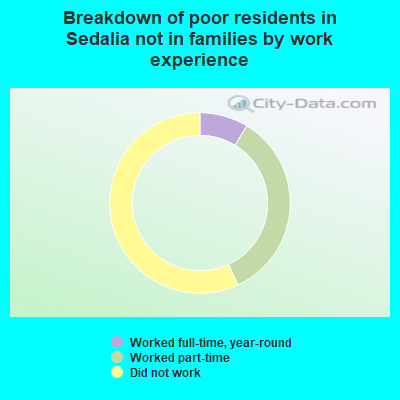 Breakdown of poor residents in Sedalia not in families by work experience