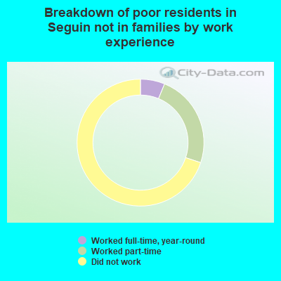 Breakdown of poor residents in Seguin not in families by work experience